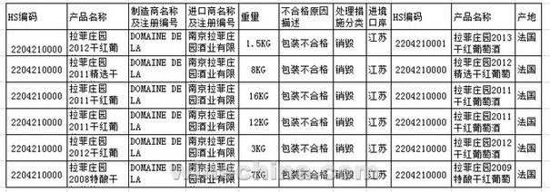 质检总局公布六款进口“拉菲”葡萄酒质量不合格