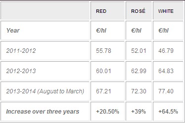 French bulk wine prices jump by up to 65%