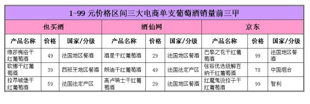 葡萄酒电商哪家强？京东、酒仙、也买酒销售数据调查分析