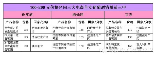 葡萄酒电商哪家强？京东、酒仙、也买酒销售数据调查分析