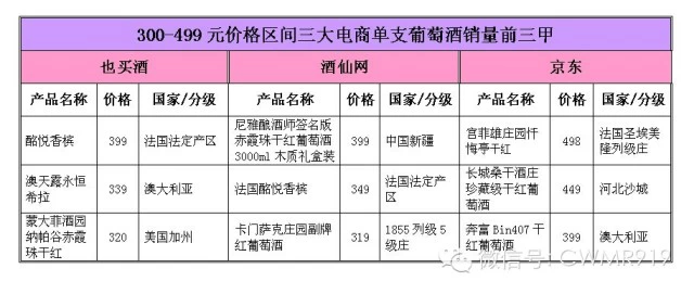 葡萄酒电商哪家强？京东、酒仙、也买酒销售数据调查分析