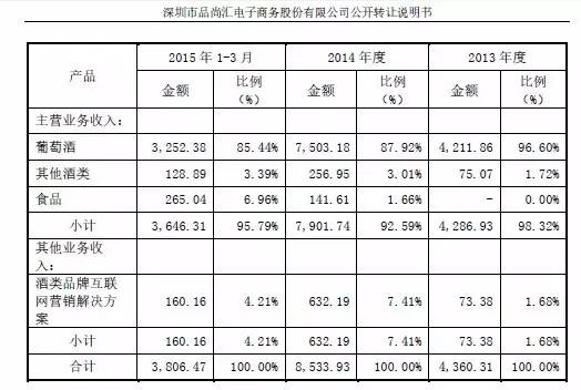 品尚红酒登陆新三板 重磅解析盈利模式 