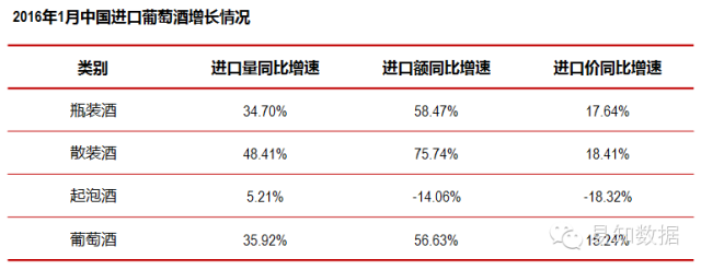 2016年1月、2月份进口葡萄酒数据-人民币贬值效应显现 