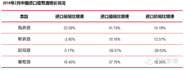 2016年1月、2月份进口葡萄酒数据-人民币贬值效应显现 