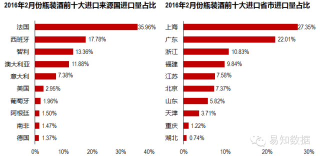 2016年1月、2月份进口葡萄酒数据-人民币贬值效应显现 