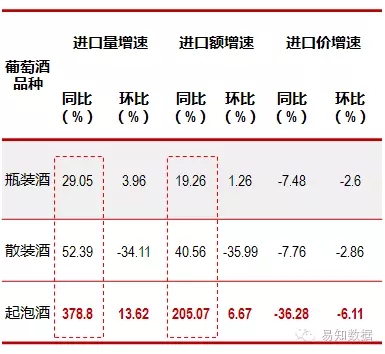 【数据发布】4-5月山东葡萄酒进口好于全国水平，但酒质下降明显