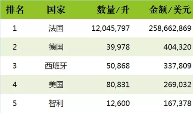 2016上半年中国进口烈酒海关数据新鲜出炉