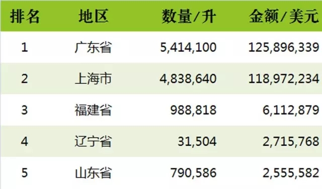 2016上半年中国进口烈酒海关数据新鲜出炉