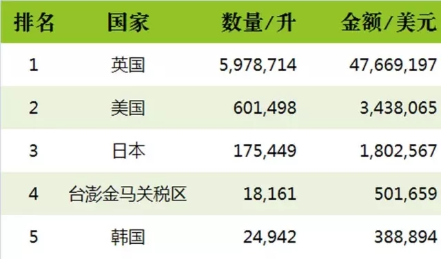 2016上半年中国进口烈酒海关数据新鲜出炉