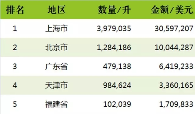 2016上半年中国进口烈酒海关数据新鲜出炉