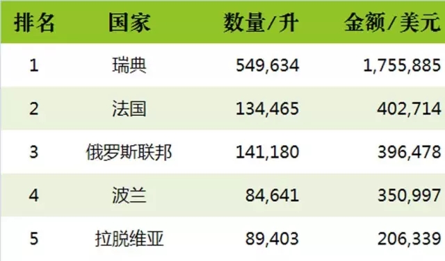 2016上半年中国进口烈酒海关数据新鲜出炉