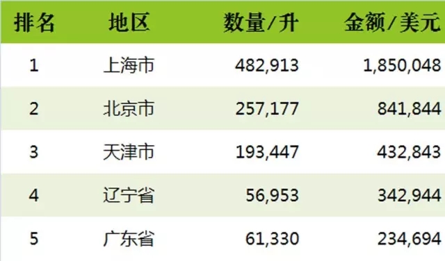 2016上半年中国进口烈酒海关数据新鲜出炉