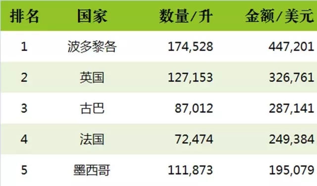 2016上半年中国进口烈酒海关数据新鲜出炉