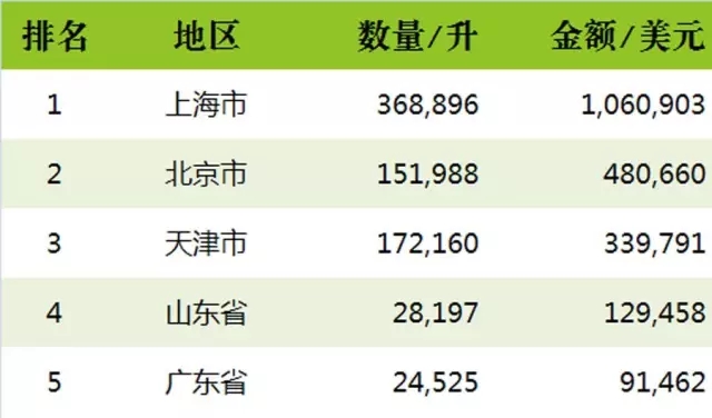 2016上半年中国进口烈酒海关数据新鲜出炉