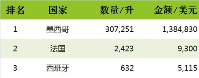 2016上半年中国进口烈酒海关数据新鲜出炉