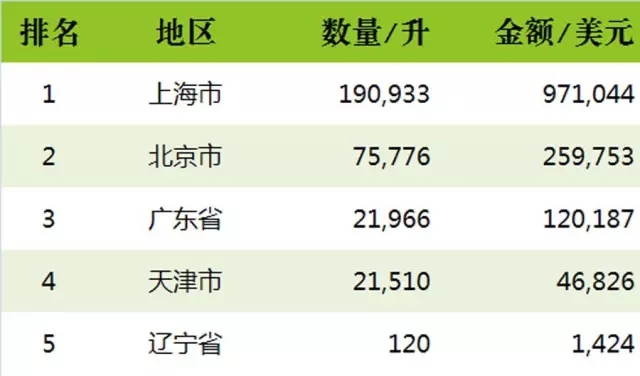 2016上半年中国进口烈酒海关数据新鲜出炉