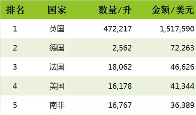 2016上半年中国进口烈酒海关数据新鲜出炉