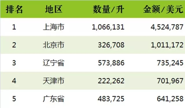 2016上半年中国进口烈酒海关数据新鲜出炉