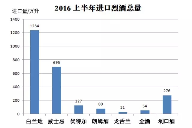 2016上半年中国进口烈酒海关数据新鲜出炉