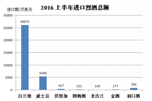 2016上半年中国进口烈酒海关数据新鲜出炉