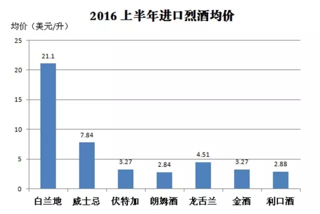 2016上半年中国进口烈酒海关数据新鲜出炉