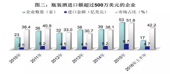 2010-2016年上半年进口瓶装酒市场集中度数据一瞥