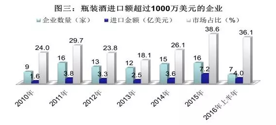 2010-2016年上半年进口瓶装酒市场集中度数据一瞥