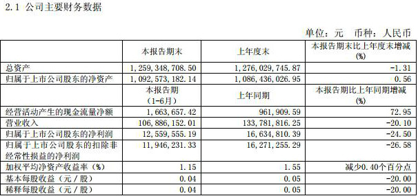 上半年净利润同比下降24.5% 莫高股份寻求下半年新突破