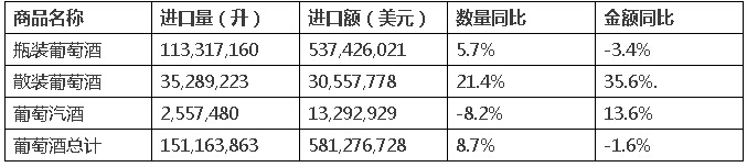 2017年第一季度葡萄酒进口数据出炉：量升价跌